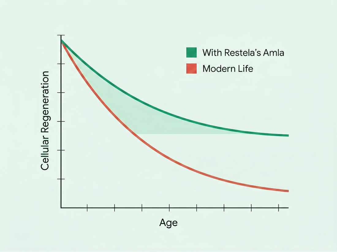 The Hidden Driver of Age-Related Decline